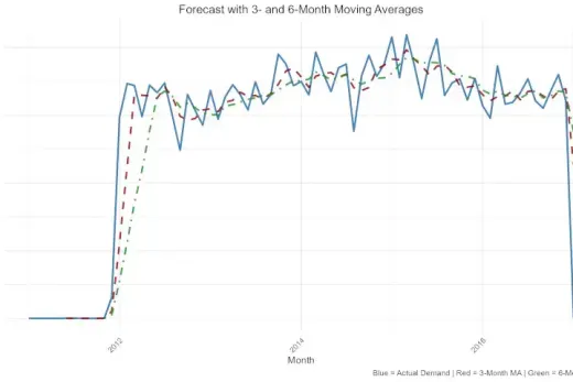 Retail demand forecast