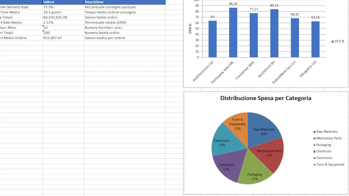 Free Excel KPI procurement template with interactive dashboard and pivot tables